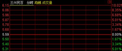 兰州民百股票最新消息