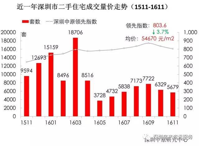 福田区二手房最新房价