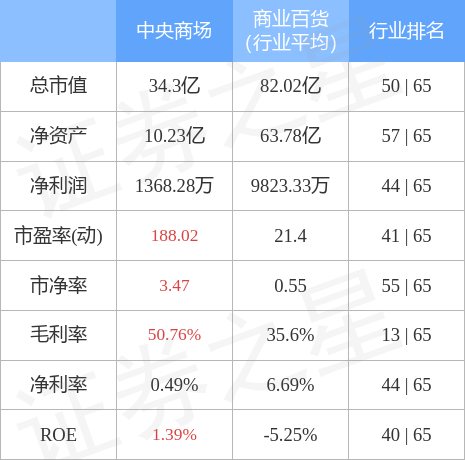 中央商场股票最新情况分析