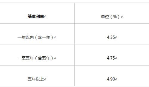 农村信用社房贷2016最新利率