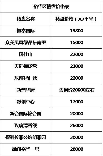 石家庄最新楼盘报价表