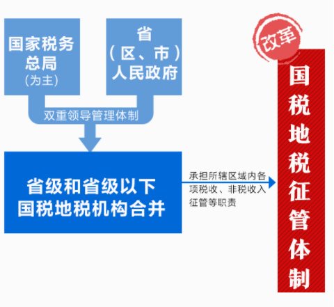 地税机构改革最新消息