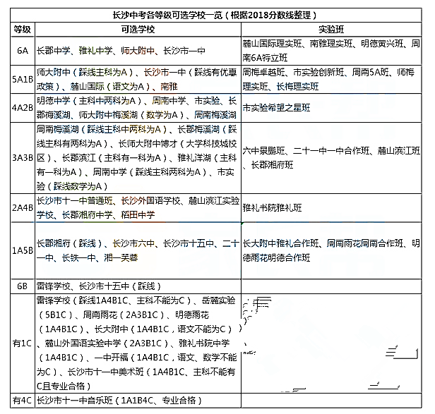 长沙初中排名最新名单公布